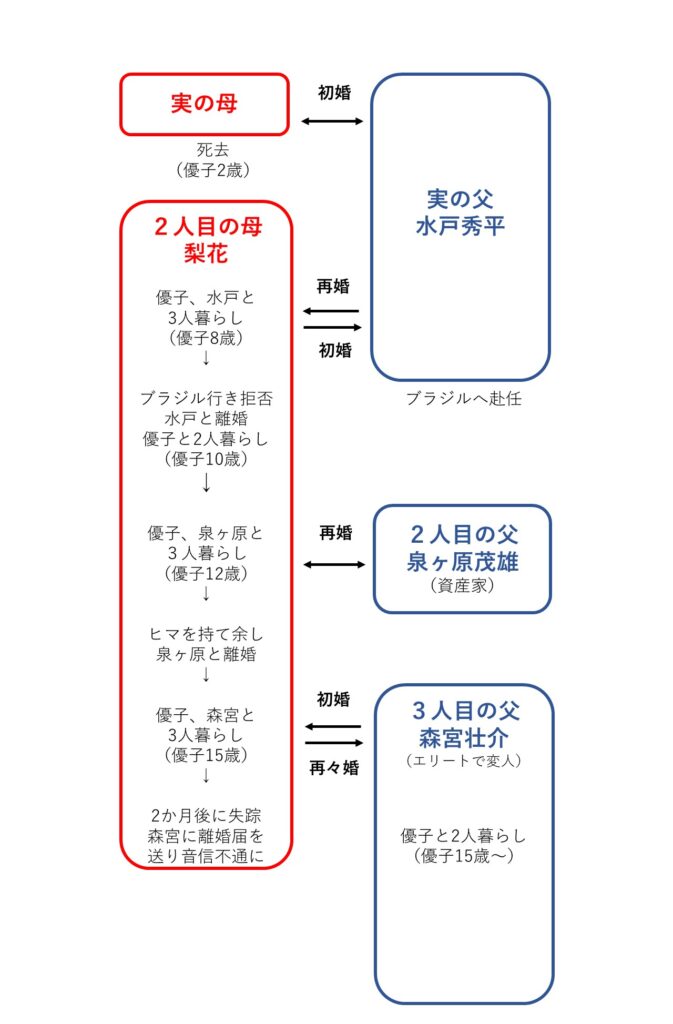 そしてバトンは渡された　人物相関図